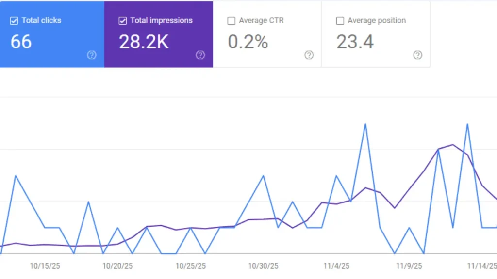 A stylized illustration inspired by the Google Search Console Performance section. Show line graphs, average position, impressions, CTR, and queries. Avoid copying Google’s exact interface—use a custom-clean design.