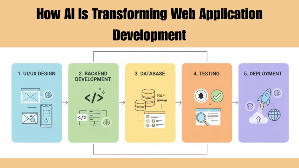 Illustration showing how AI transforms web application development with smart coding, automation, and enhanced security