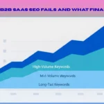 B2B SaaS SEO growth chart showing steady increase in organic keywords